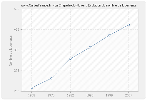 La Chapelle-du-Noyer : Evolution du nombre de logements